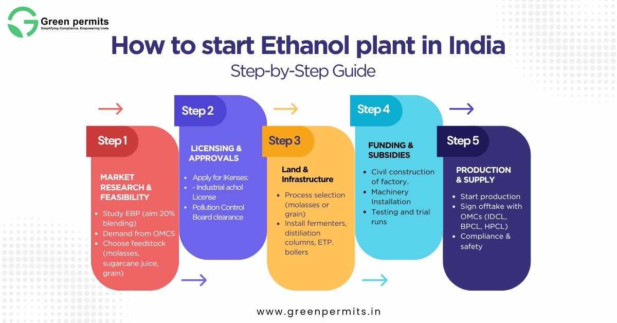 Start Ethanol Plant in India
