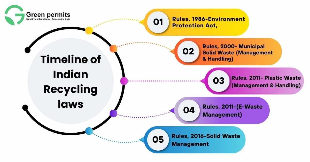 Timeline of Indian Recycling laws