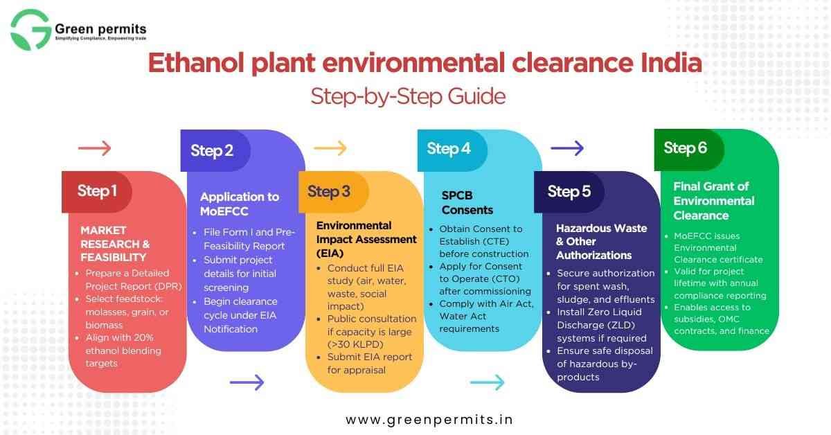 Ethanol Plant Environmental Clearance in India - Green Permits