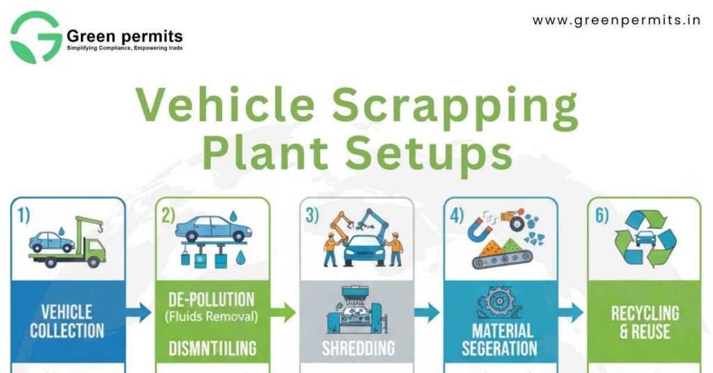 Vehicle Scrapping Plant Setups