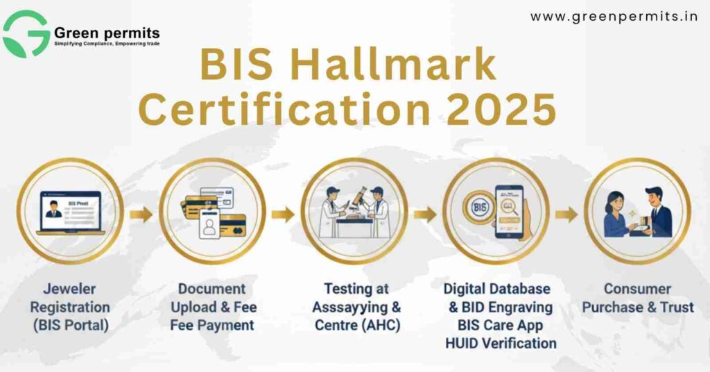 BIS Hallmark Certification 2025 | Gold & Silver Jewellery License