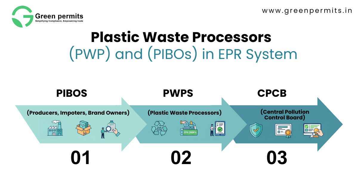 Plastic Waste Process